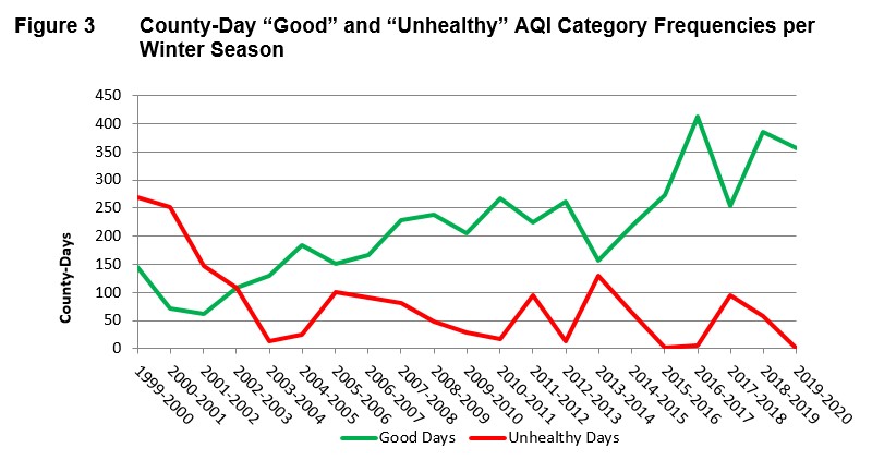 County-Day Good and Unhealthy AQI Category Frequencies per Winter Season