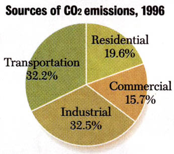 Pie chart of CO2 emission sources, 1996