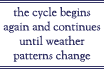 The cycle begins again and continues until weather patterns change