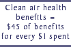Clean air health benefits = $45 of benefits for every $1 spent