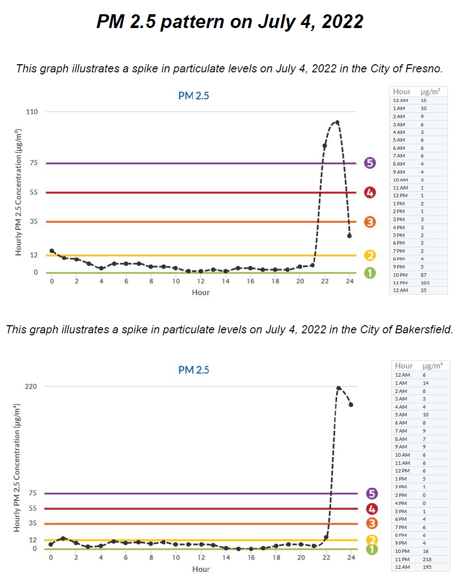 PM 2.5 pattern on July 4, 2022