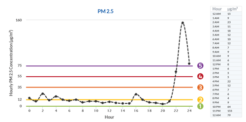 PM2.5 chart that shows hourly data