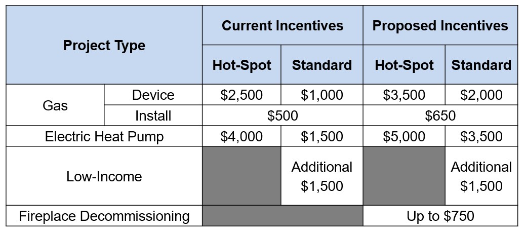 new incentive levels